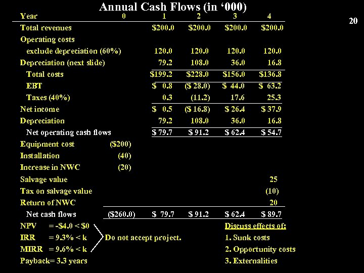 Annual Cash Flows (in ‘ 000) Year 0 1 Total revenues $200. 0 Operating