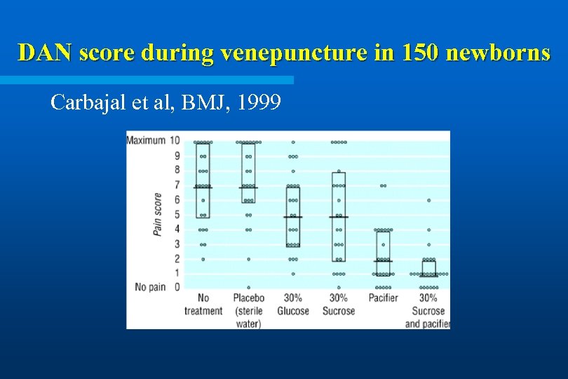 DAN score during venepuncture in 150 newborns Carbajal et al, BMJ, 1999 