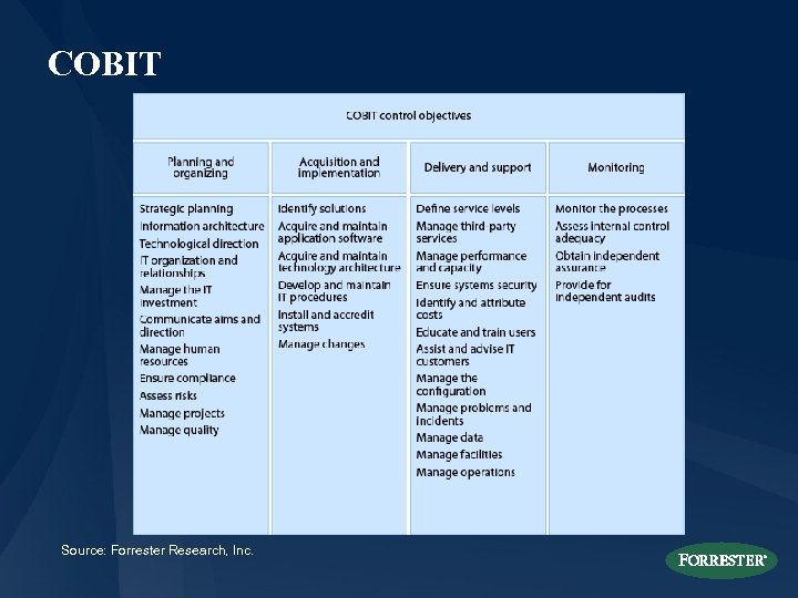 COBIT Source: Forrester Research, Inc. 