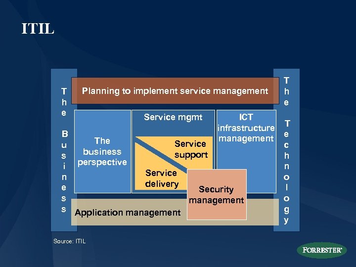 ITIL T h e B u s i n e s s Planning to