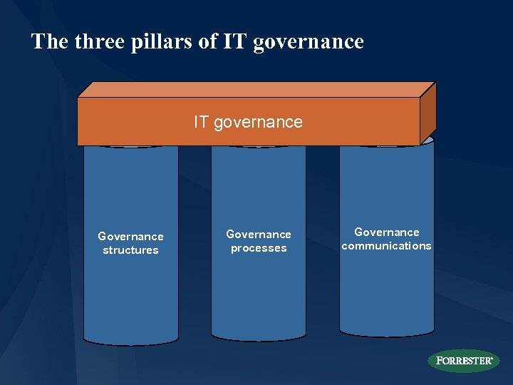 The three pillars of IT governance Governance structures Governance processes Governance communications 