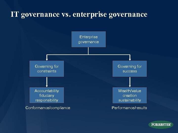 IT governance vs. enterprise governance Enterprise governance Governing for constraints Governing for success Accountability