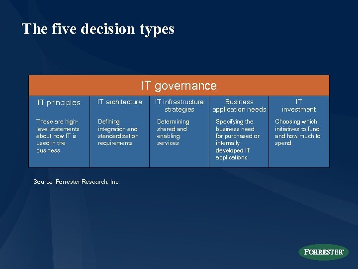 The five decision types IT governance IT principles IT architecture These are highlevel statements