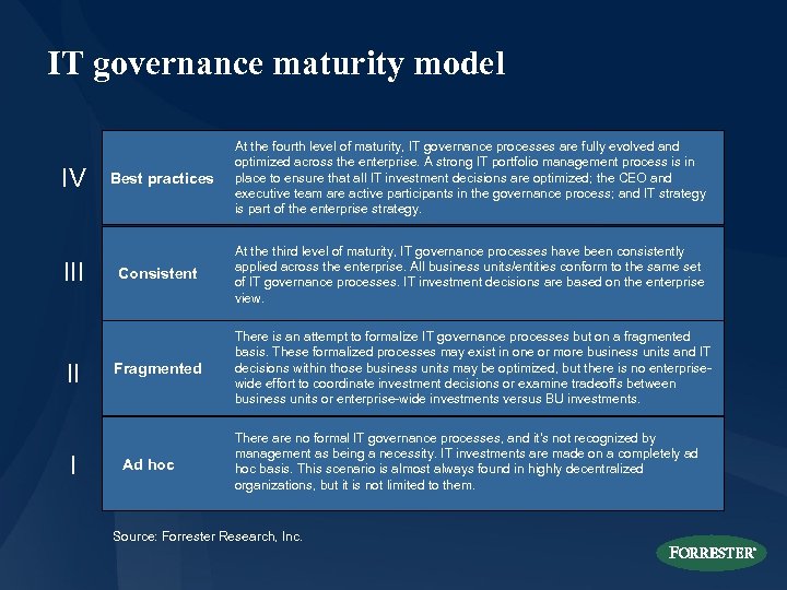 IT governance maturity model IV III II I Best practices At the fourth level