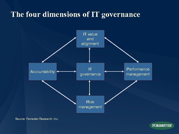 The four dimensions of IT governance IT value and alignment Accountability IT governance Risk