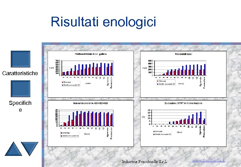 Risultati enologici Caratteristiche Specifich e Industrie Fracchiolla S. r. l. www. fracchiolla. it 