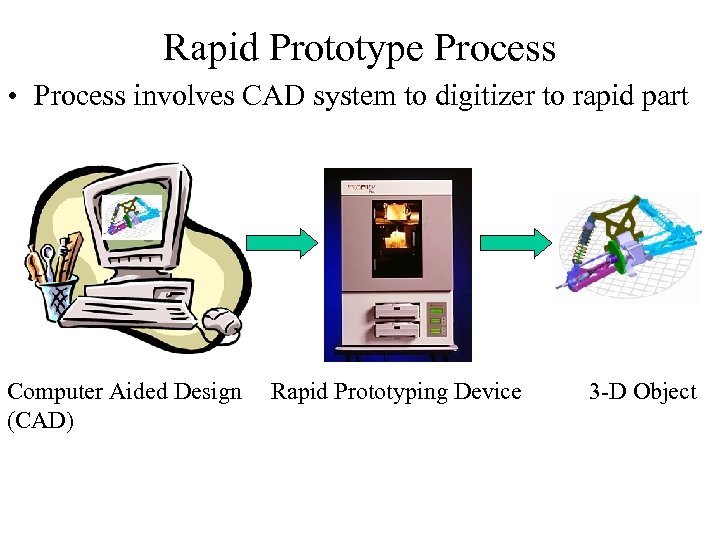 Rapid Prototype Process • Process involves CAD system to digitizer to rapid part Computer