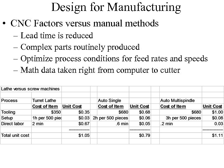 Design for Manufacturing • CNC Factors versus manual methods – Lead time is reduced