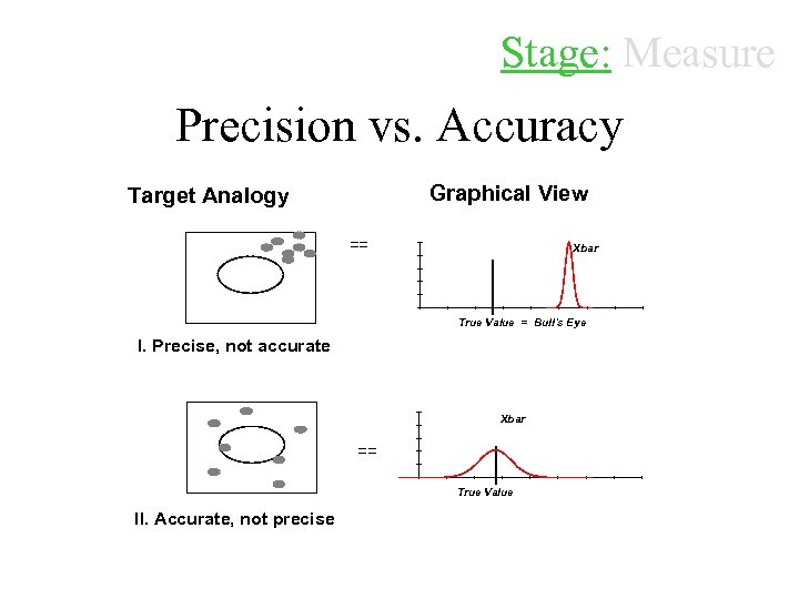 Stage: Measure Precision vs. Accuracy Graphical View Target Analogy == Xbar True Value =