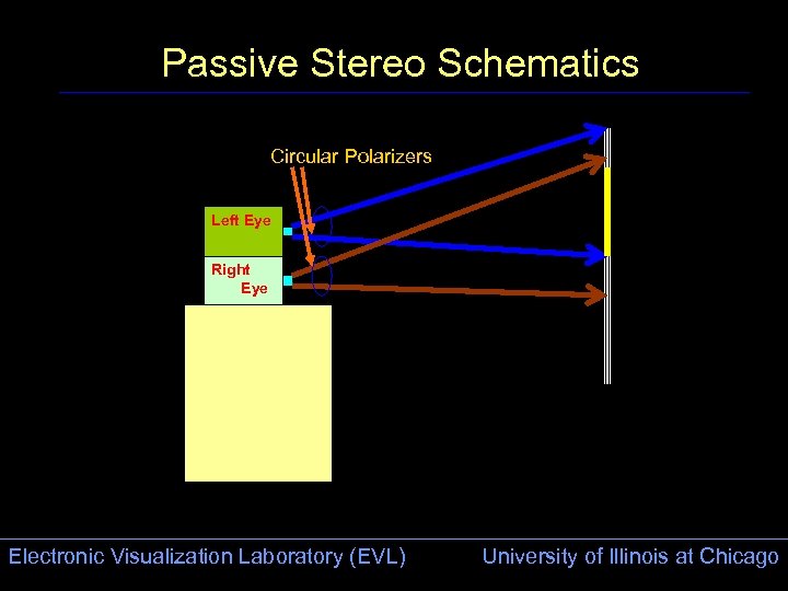 Passive Stereo Schematics Circular Polarizers Left Eye Right Eye Electronic Visualization Laboratory (EVL) University