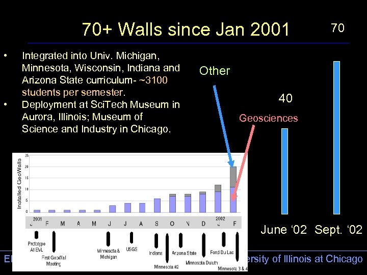 70+ Walls since Jan 2001 • • Integrated into Univ. Michigan, Minnesota, Wisconsin, Indiana