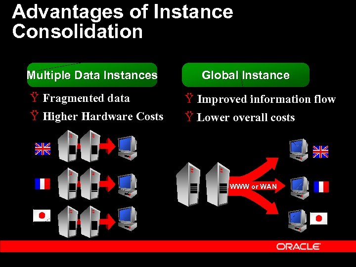 Advantages of Instance Consolidation Multiple Data Instances Global Instance Ÿ Fragmented data Ÿ Improved