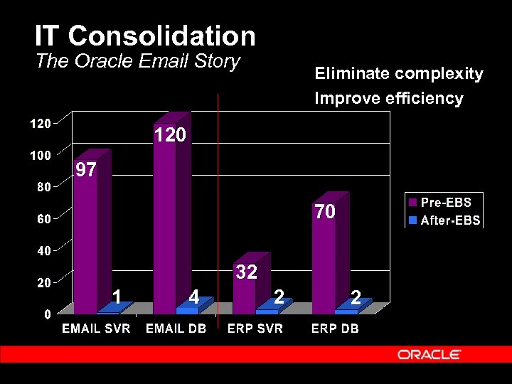 IT Consolidation The Oracle Email Story Eliminate complexity Improve efficiency 120 97 70 32