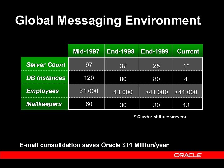 Global Messaging Environment Mid-1997 End-1998 End-1999 Current Server Count 97 37 25 1* DB