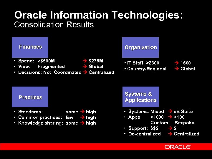 Oracle Information Technologies: Consolidation Results Finances • Spend: >$500 M $276 M • View: