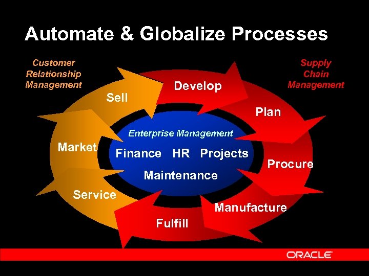 Automate & Globalize Processes Customer Relationship Management Sell Supply Chain Management Develop Plan Enterprise