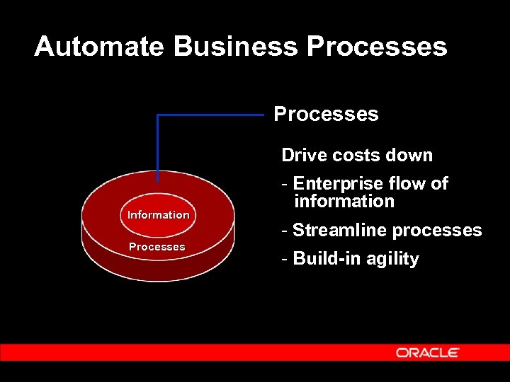 Automate Business Processes Drive costs down Information Processes Enterprise flow of information Streamline processes