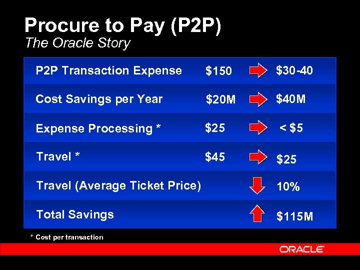 Procure to Pay (P 2 P) The Oracle Story P 2 P Transaction Expense