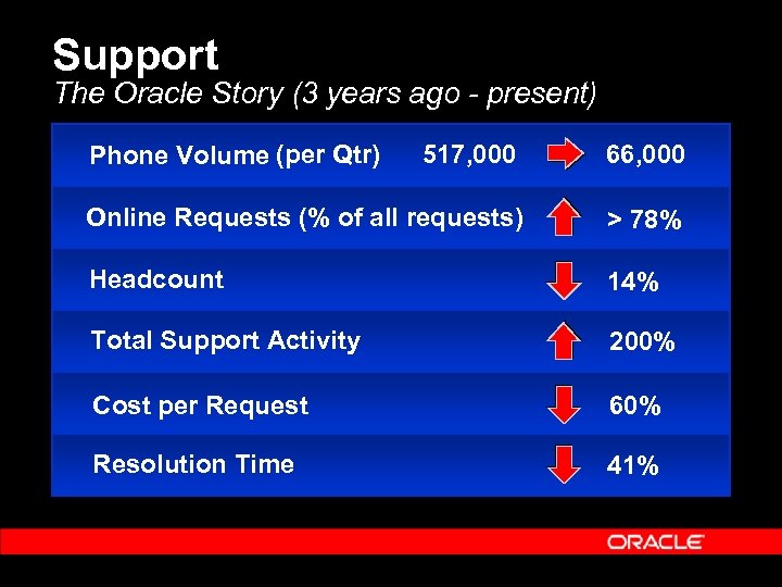 Support The Oracle Story (3 years ago - present) 517, 000 66, 000 Online