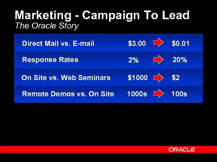 Marketing - Campaign To Lead The Oracle Story Direct Mail vs. E-mail $3. 00