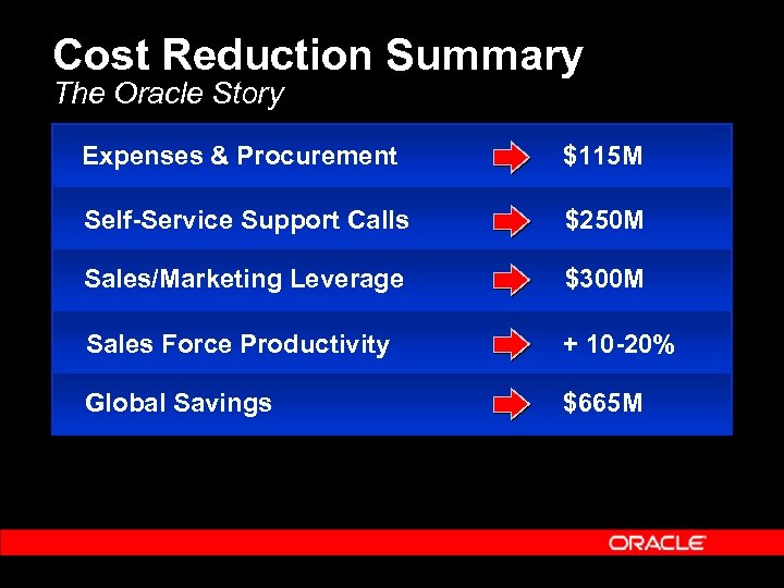 Cost Reduction Summary The Oracle Story Expenses & Procurement $115 M Self-Service Support Calls