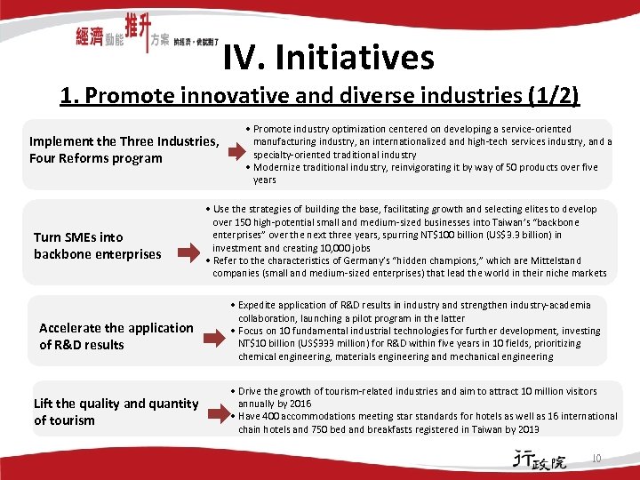 IV. Initiatives 1. Promote innovative and diverse industries (1/2) Implement the Three Industries, Four