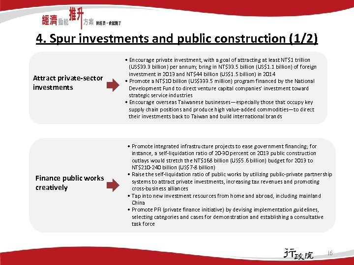 4. Spur investments and public construction (1/2) Attract private-sector investments Finance public works creatively