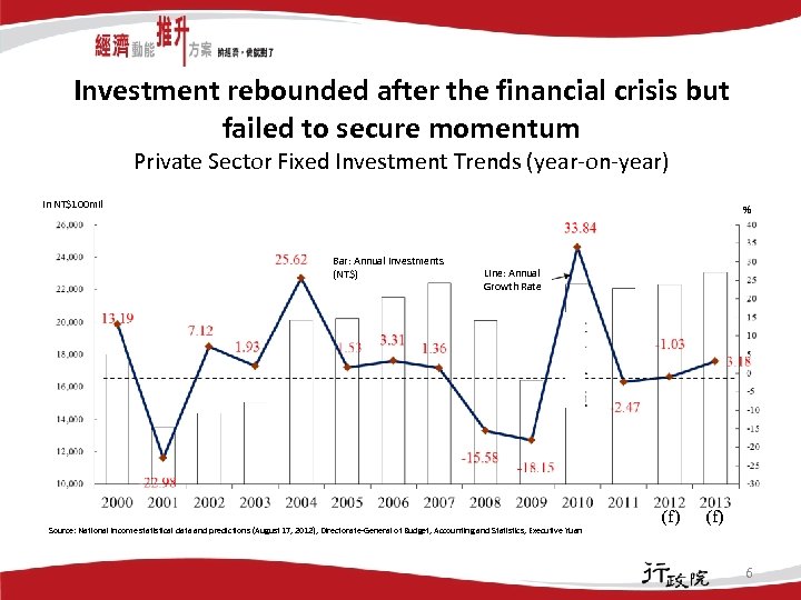 Investment rebounded after the financial crisis but failed to secure momentum Private Sector Fixed