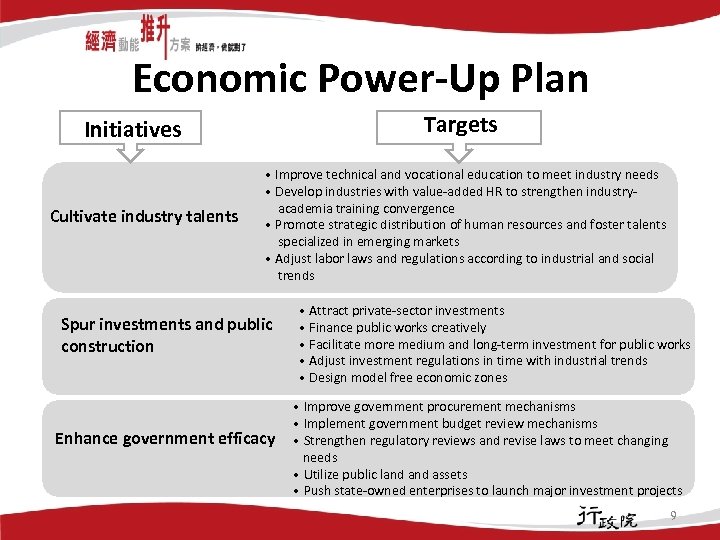 Economic Power-Up Plan Targets Initiatives Cultivate industry talents • Improve technical and vocational education