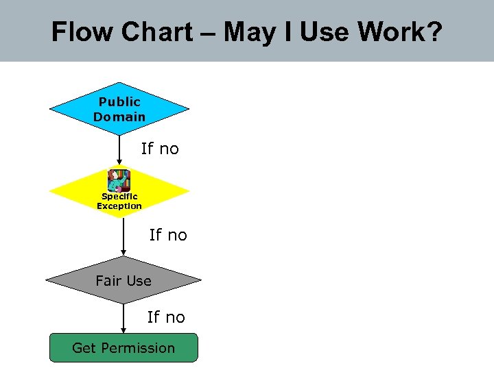 Flow Chart – May I Use Work? Public Domain If no Specific Exception If