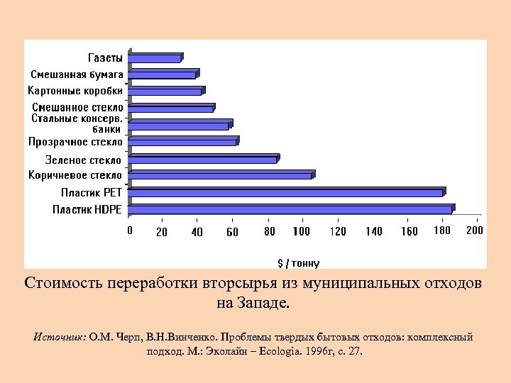 Стоимость переработки вторсырья из муниципальных отходов на Западе. Источник: О. М. Черп, В. Н.