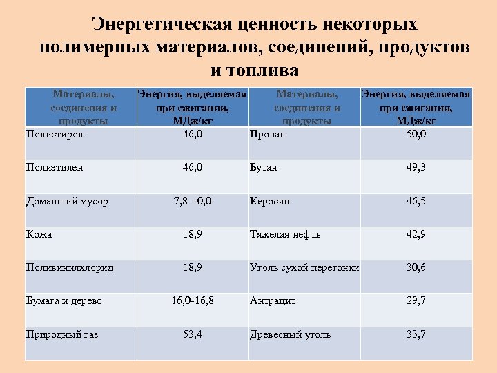 Энергетическая ценность некоторых полимерных материалов, соединений, продуктов и топлива Материалы, соединения и продукты Полистирол