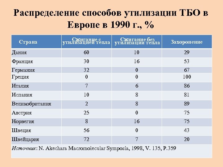 Распределение способов утилизации ТБО в Европе в 1990 г. , % Страна Сжигание без