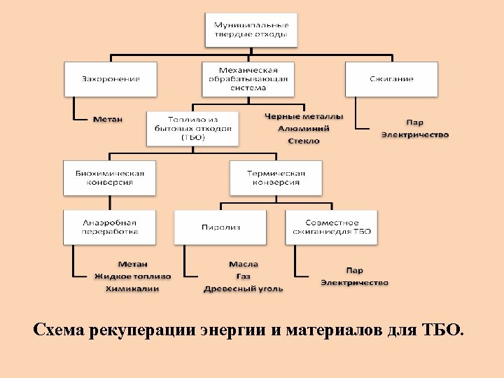 Схема рекуперации энергии и материалов для ТБО. 