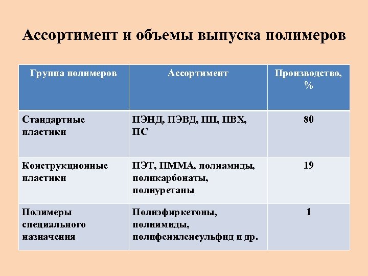 Ассортимент и объемы выпуска полимеров Группа полимеров Ассортимент Производство, % Стандартные пластики ПЭНД, ПЭВД,