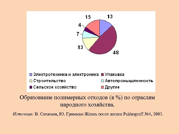Образование полимерных отходов (в %) по отраслям народного хозяйства. Источник: В. Снежков, Ю. Громыко