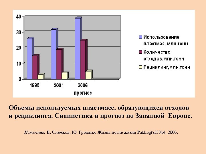 Объемы используемых пластмасс, образующихся отходов и рециклинга. Сиаиистика и прогноз по Западной Европе. Источник: