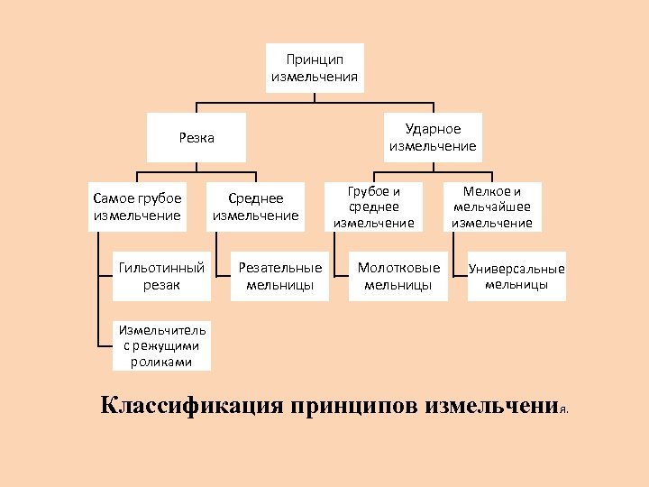 Принцип измельчения Ударное измельчение Резка Самое грубое измельчение Гильотинный резак Среднее измельчение Резательные мельницы