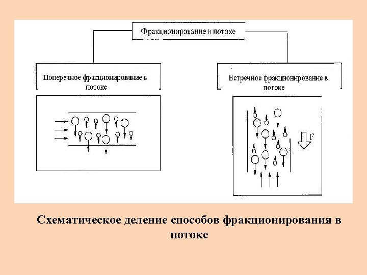 Схематическое деление способов фракционирования в потоке 