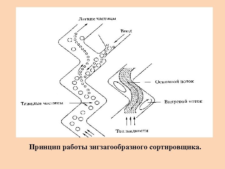 Принцип работы зигзагообразного сортировщика. 