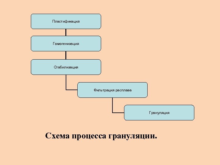 Пластификация Гомогенизация Стабилизация Фильтрация расплава Грануляция Схема процесса грануляции. 