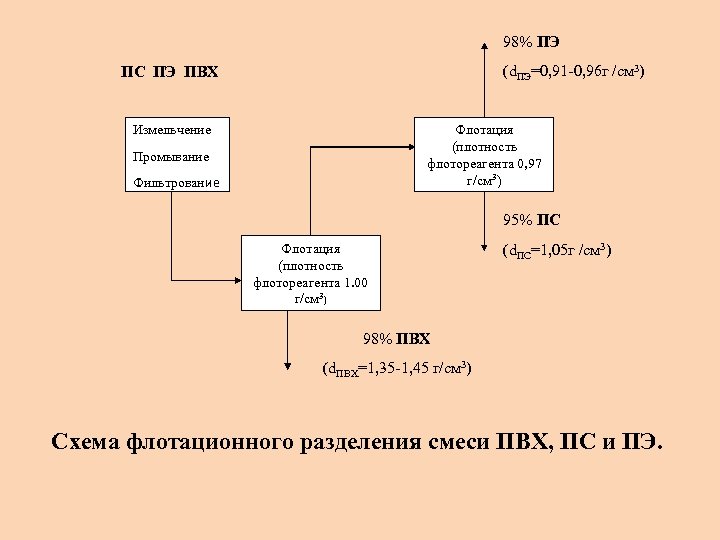 98% ПЭ (d. ПЭ=0, 91 -0, 96 г /см 3) ПС ПЭ ПВХ Измельчение