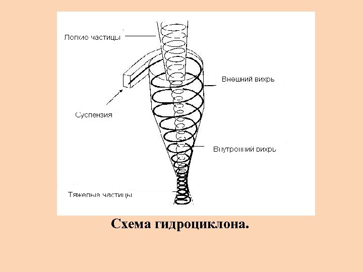 Схема гидроциклона. 