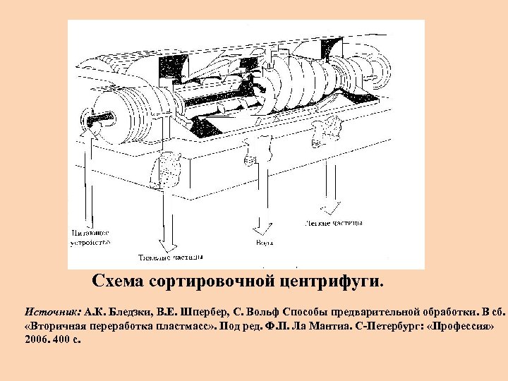 Схема сортировочной центрифуги. Источник: А. К. Бледзки, В. Е. Шпербер, С. Вольф Способы предварительной
