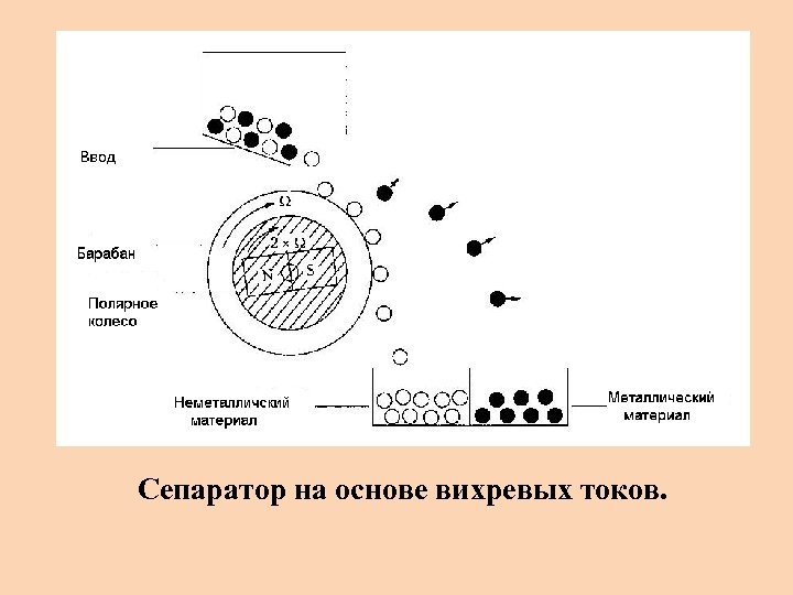 Сепаратор на основе вихревых токов. 