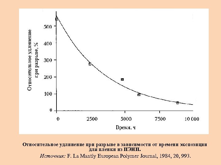 Относительное удлинение при разрыве в зависимости от времени экспозиции для пленки из ПЭНП. Источник: