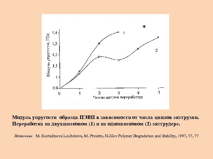 Модуль упругости образца ПЭВП в зависимости от числа циклов экструзии. Переработка на двухшнековом (1)