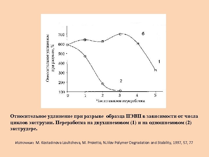 Относительное удлинение при разрыве образца ПЭВП в зависимости от числа циклов экструзии. Переработка на