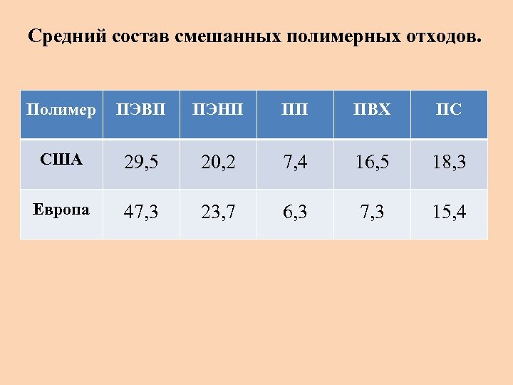 Средний состав смешанных полимерных отходов. Полимер ПЭВП ПЭНП ПП ПВХ ПС США 29, 5