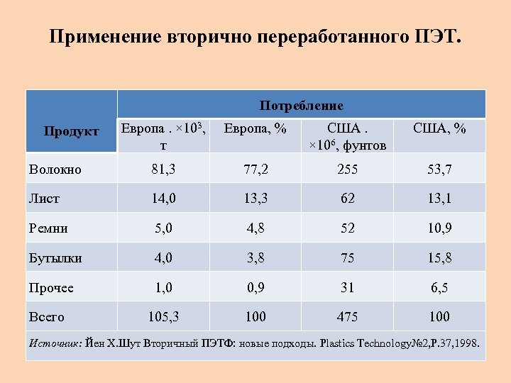Применение вторично переработанного ПЭТ. Потребление Европа. × 103, т Европа, % США. × 106,